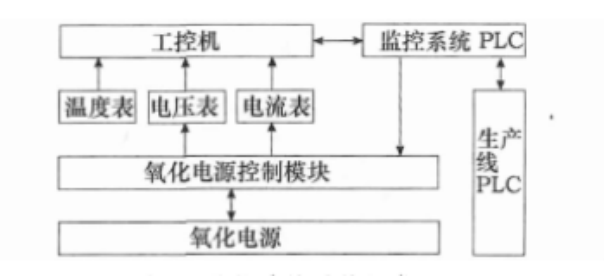 氧化電源監(jiān)控系統(tǒng).png