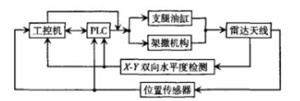 機(jī)動(dòng)式雷達(dá)天線(xiàn)結(jié)構(gòu).png