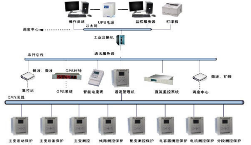 變電站綜合自動(dòng)化系統(tǒng).png