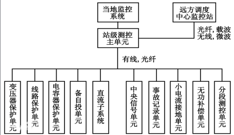 變電站綜合自動(dòng)化系統(tǒng).png