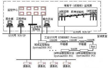 膠帶運輸機控制.png