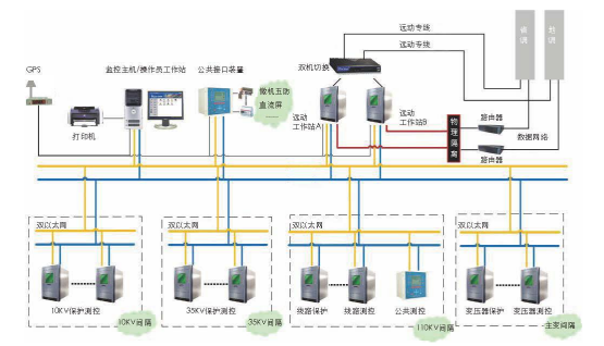 變電站綜合自動(dòng)化拓?fù)鋱D