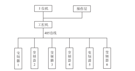 工控機(jī)在多臺變頻器的應(yīng)用系統(tǒng)圖