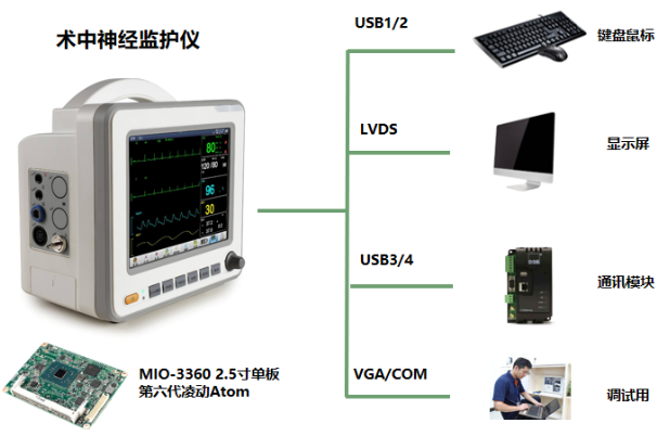 術(shù)中神經(jīng)監(jiān)護儀主板解決方案.png